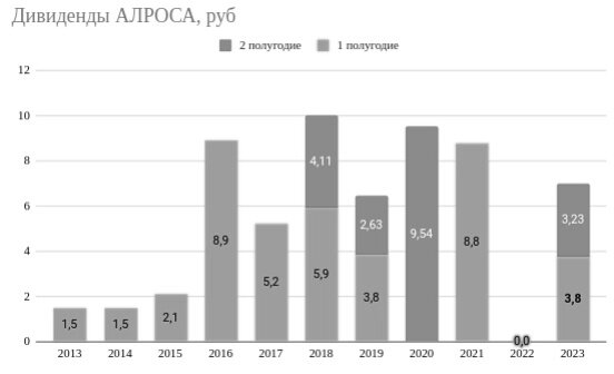 Дивиденды алроса в 2024 году