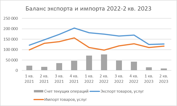 В 2022 году было достигнуто пиковое значение счета текущих операций (экспорт вырос, импорт - сократился)