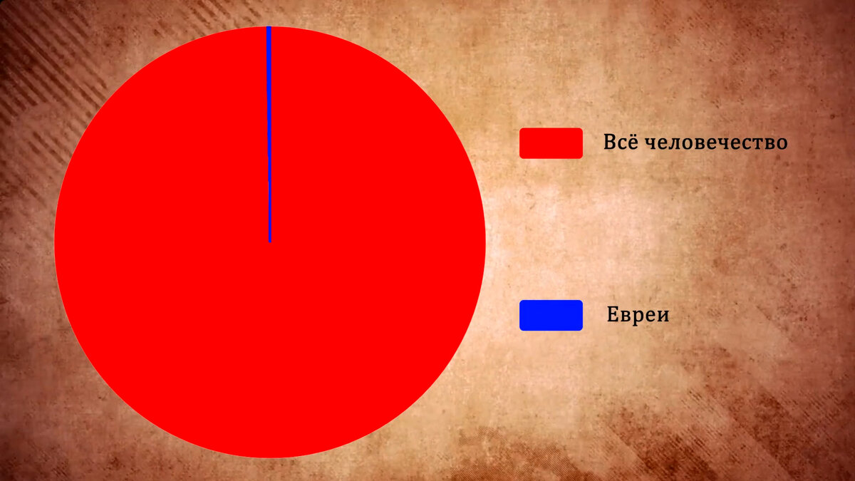 Численность евреев составляет не более 0,2% от всего населения Земли