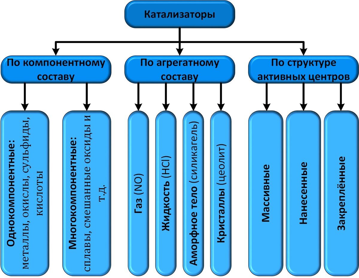 Что такое катализатор? | Нефтепереработка - это просто! | Дзен