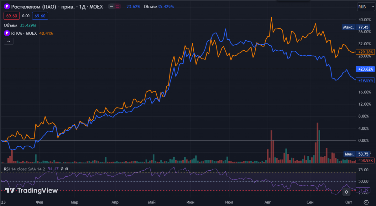 дивиденды ростелекома 2022 год