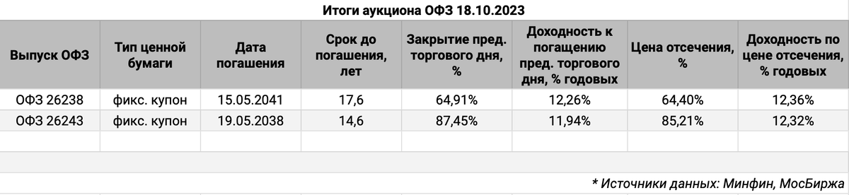 Итоги аукциона 18 октября.