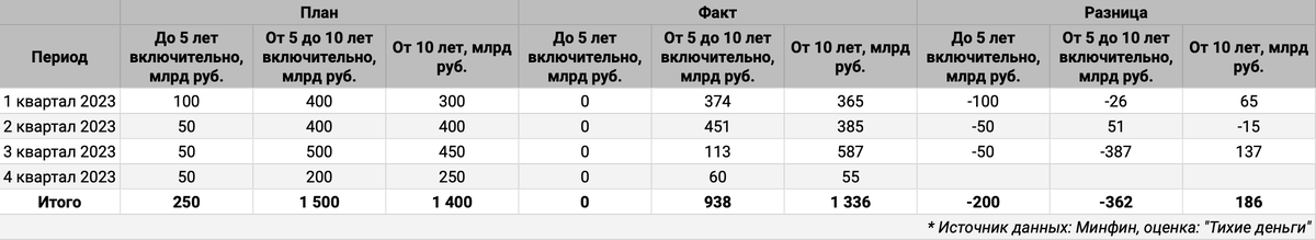 Квартальная статистика по аукционам ОФЗ в разбивке по срокам.