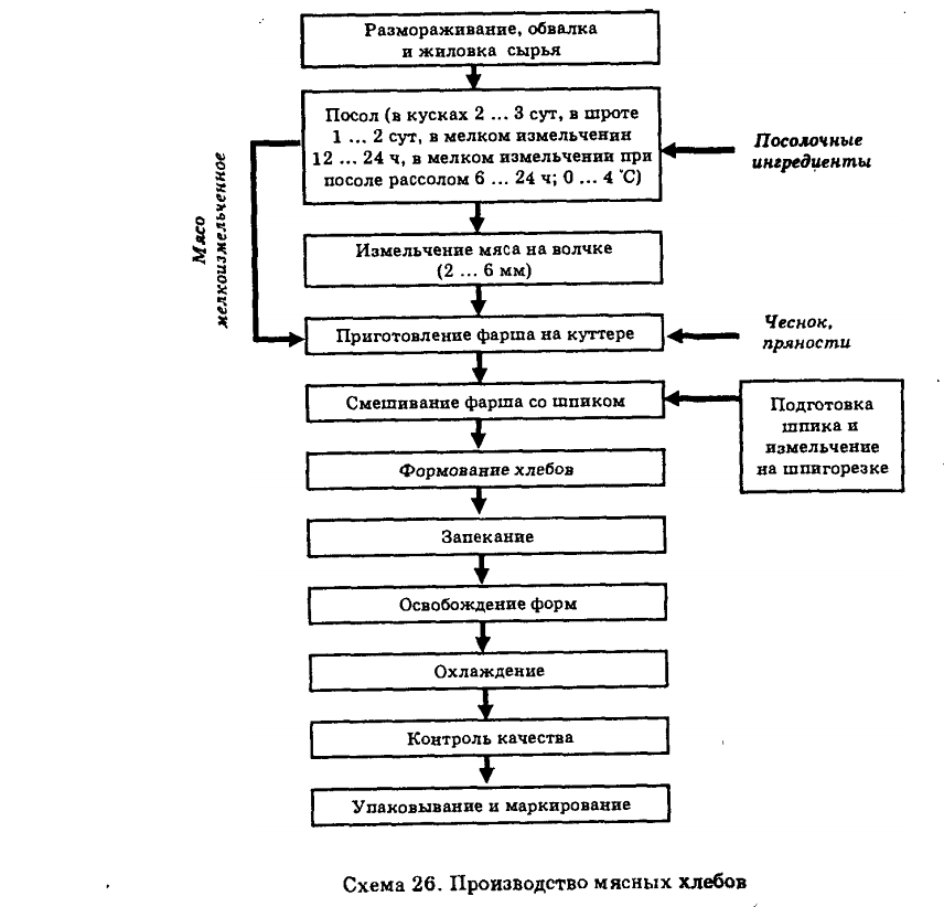 Технологическая схема производства мясных хлебов
