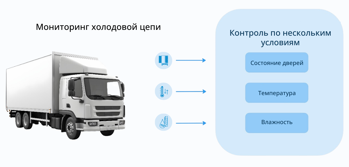 Температура перевозки в рефрижераторе. Температурные перевозки. Мониторинг транспортных средств. Грузоперевозка температурная.