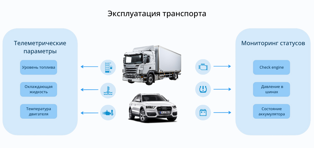 Состояние транспорта. Отслеживание состояния водителя. Как происходит процесс передачи спутникового мониторинга транспорта.
