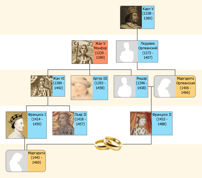 Бретонские герцоги.