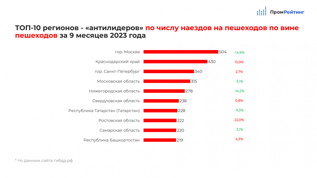 Количество дтп с детьми в 2023 году