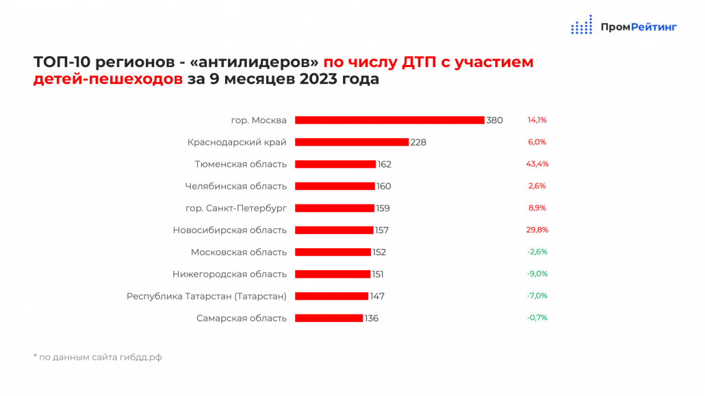 Количество дтп с детьми в 2023 году
