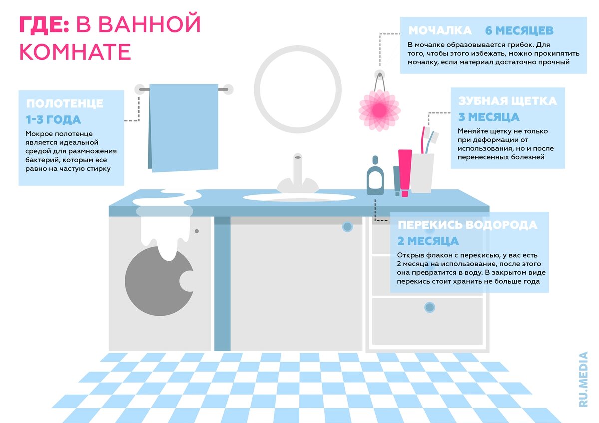 Инфографика ванная