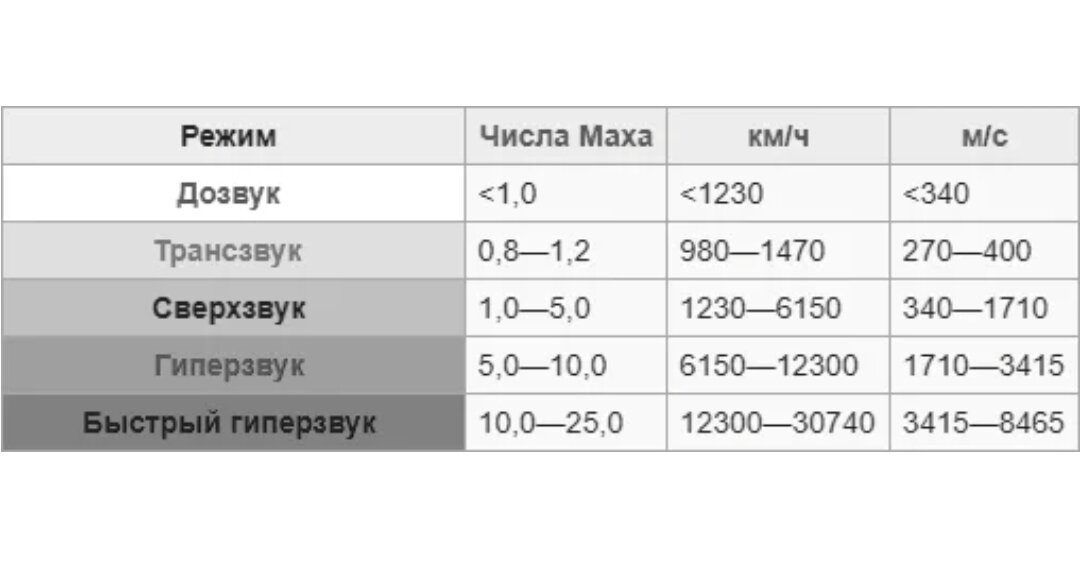 Скорость маха. Скорость 1 Мах в км/ч. Сверхзвуковая скорость км/ч. Скорость 1 Маха в километрах в час. Скорость 1 Мах это сколько в км/ч.