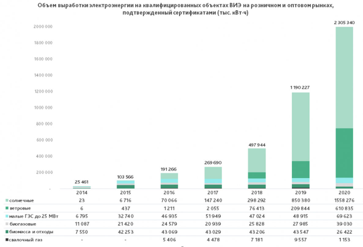 Выработка электроэнергии 2023