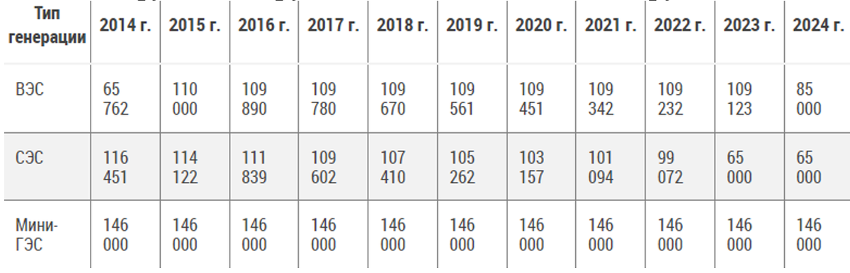 Таблица 1. Предельные величины капитальных затрат на возведение 1 кВт установленной мощности генерирующего объекта, функционирующего на основе ВИЭ руб. на 1 кВт