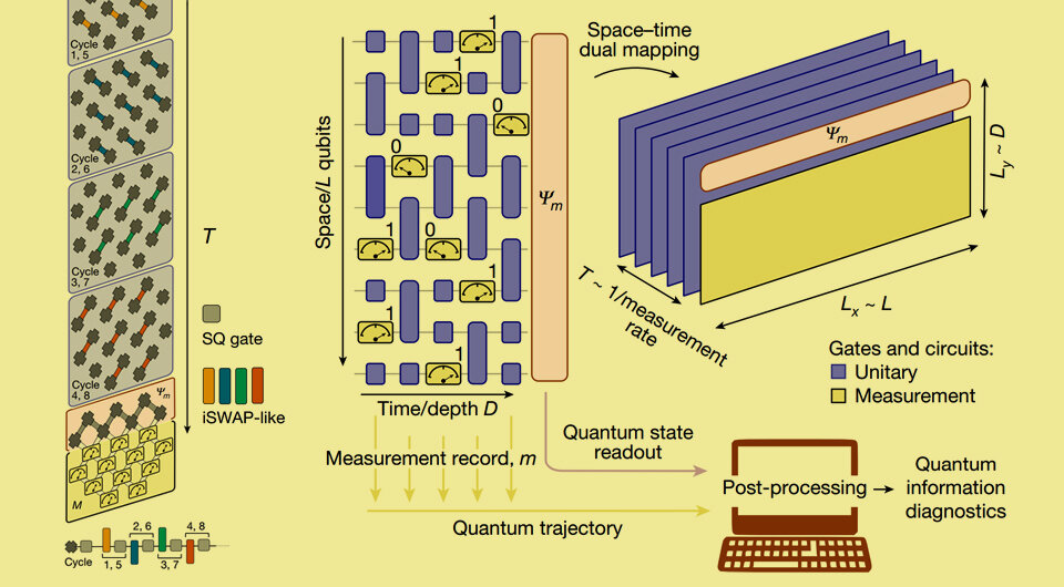   N+1; Google Quantum AI and Collaborators / Nature, 2023