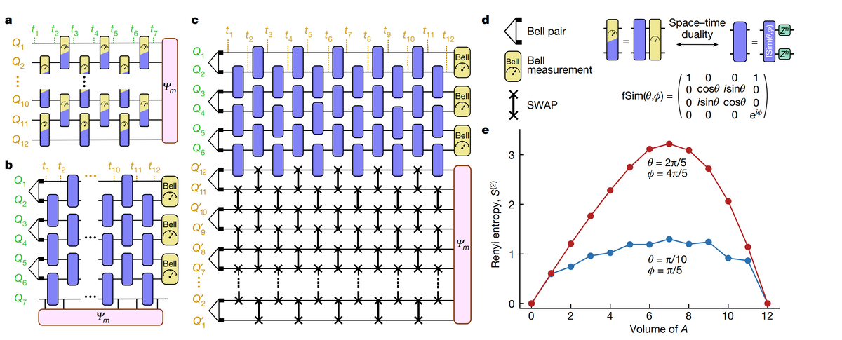   Google Quantum AI and Collaborators / Nature, 2023