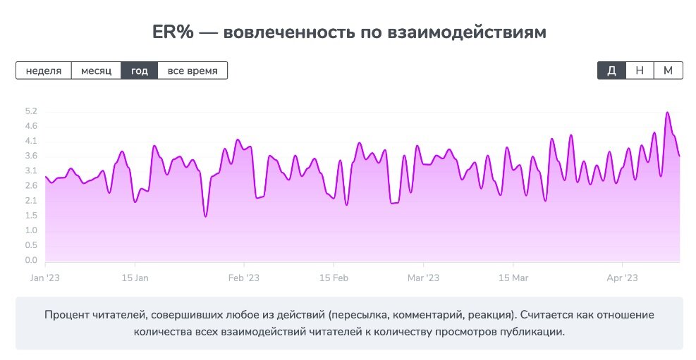 Подпись: Вовлеченность ниже 1% говорит о том, что пользователям не подходит контент