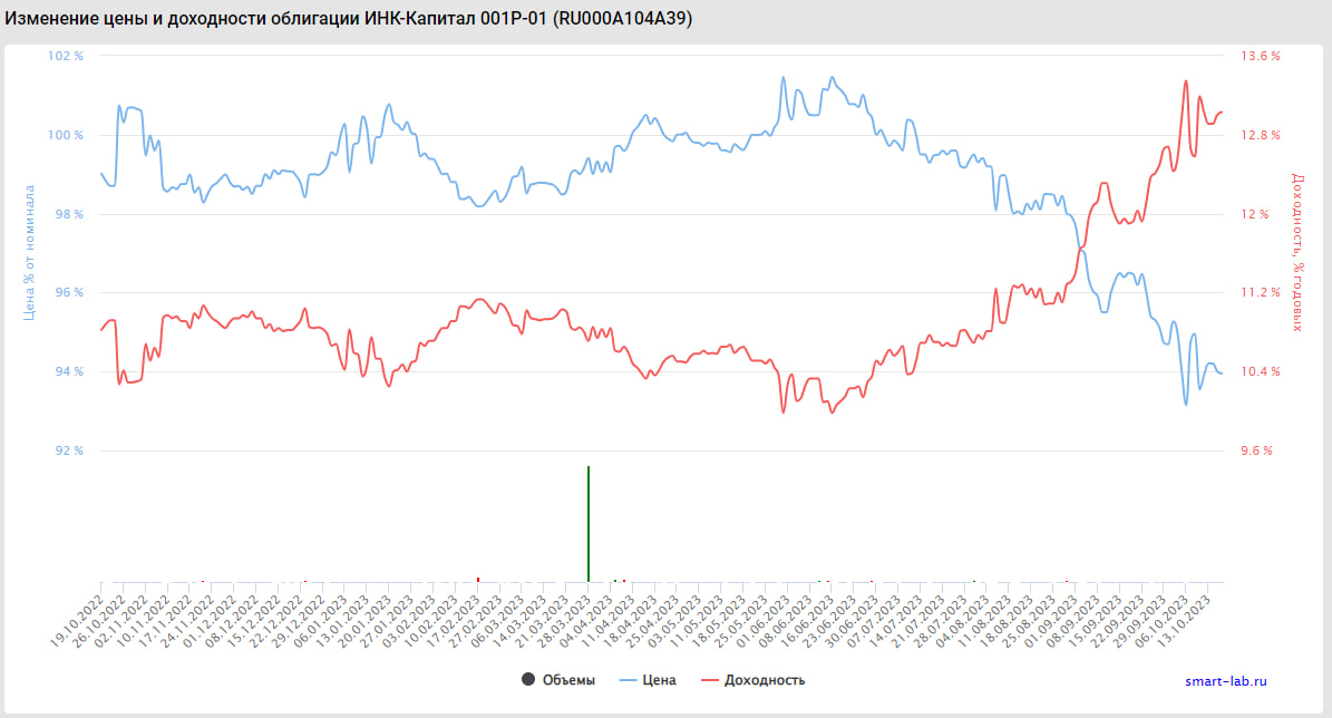 График изменения цены и доходности облигации ИНК-Капитал 001Р-01