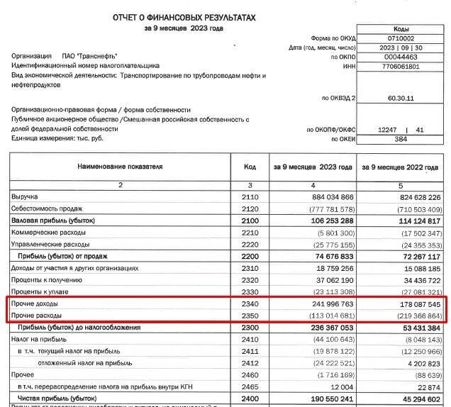 Строка прочие доходы отчета о финансовых результатах