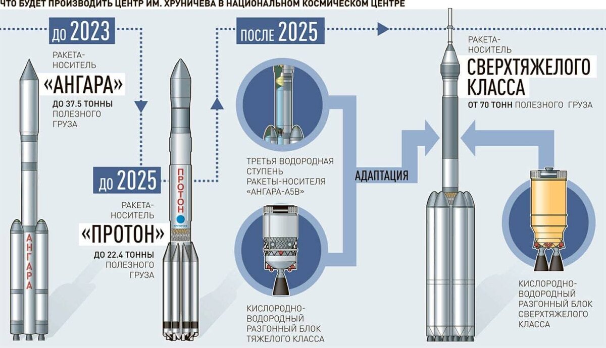 планы Роскосмоса - создание межпланетных ракет