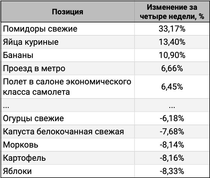 ТОП-5 лидеров и аутсайдеров за 4 недели.