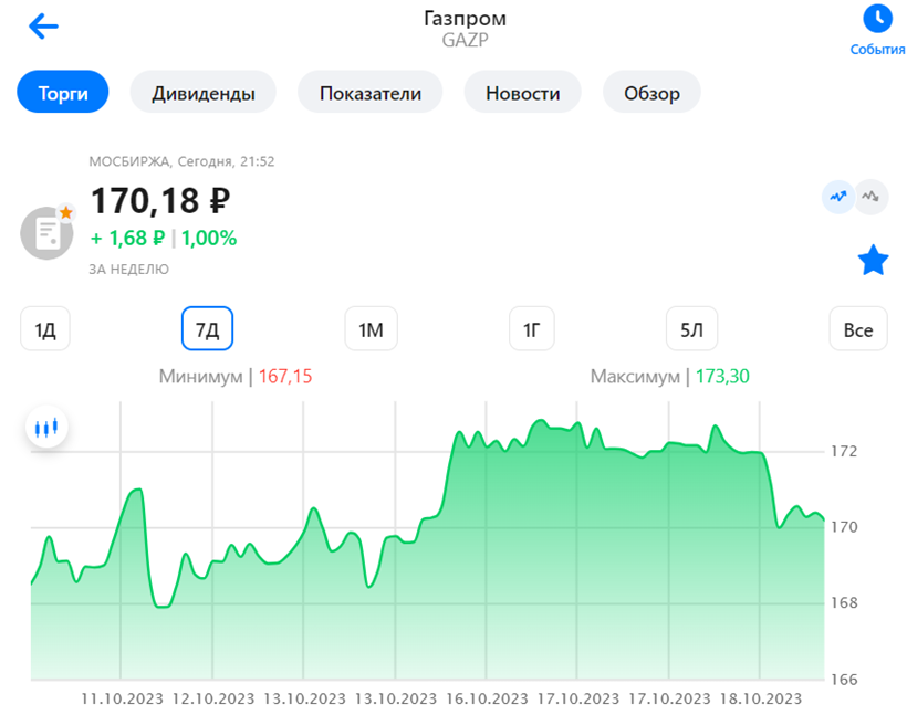 Акции Газпром. Скрин из приложения ВТБ Мои Инвестиции. 18.10.2023
