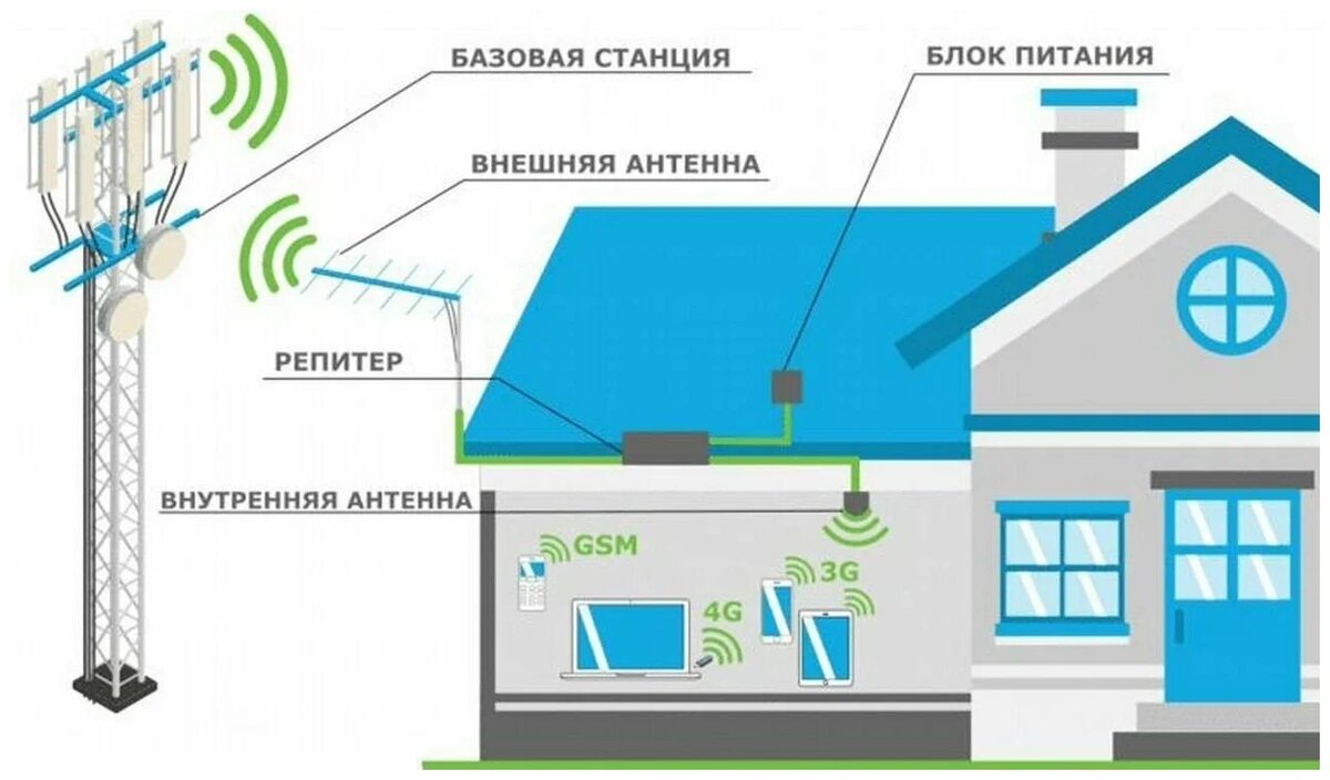 Инструкция по установке усилителя мобильной связи 900 мГц.