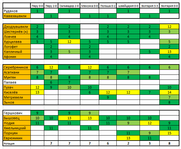 Светло-зеленым цветом обозначены замененные игроки, желтым вышедшие на замену.