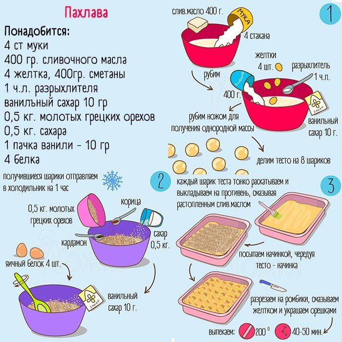 ПАХЛАВА

Кто пробовал это лакомство, не даст соврать, что ооочень вкусно👇🏼
Тесто: 4 ст. муки рубим с 400 гр. сливочного масла, добавляем 4 желтка, 400 гр. сметаны, 1 ч.л. разрыхлителя и ванильный сахар 10 г. Делим получившееся тесто на 8 шариков и убираем на час в холодильник.

Для начинки понадобится:
0,5 кг. молотых грецких орехов, 0,5 кг. сахара, 1 пачка ванили - 10 г, 4 белка (не взбиваем).
Перемешиваем и готово.

Каждый шарик тонко раскатываем на присыпанной мукой поверхности. На противень выкладываем листы теста, смазываем их растопленным сливочным маслом и посыпаем начинкой, чередуя: тесто-начинка.
Последним слоем должно быть тесто. Разрезаем получившийся пирог на ромбики(только верхний слой), смазываем желтком, украшаем грецкими орешками. 
Выпекаем 40-50 минут на 200С. За 5-10 минут до готовности достаем, поливаем растопленным мёдом. Возвращаем в духовку, до готовности.

Важно, что вытаскивать из можно только полностью остывшую пахлаву, иначе она растечется.
