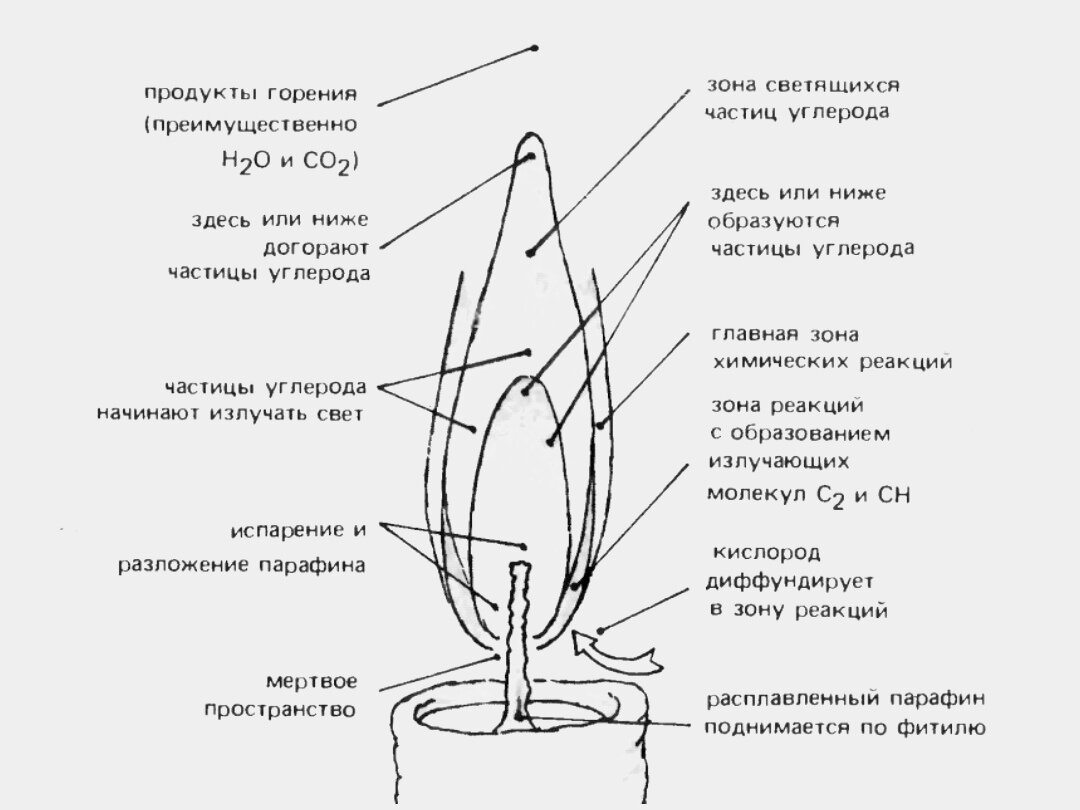 Куда девается свеча при сгорании. Как выглядит фитиль в процессе горения свечи. Исследование горения свечи опыт. Куда девается воск при сгорании свечи. Диаметр горения свечи.