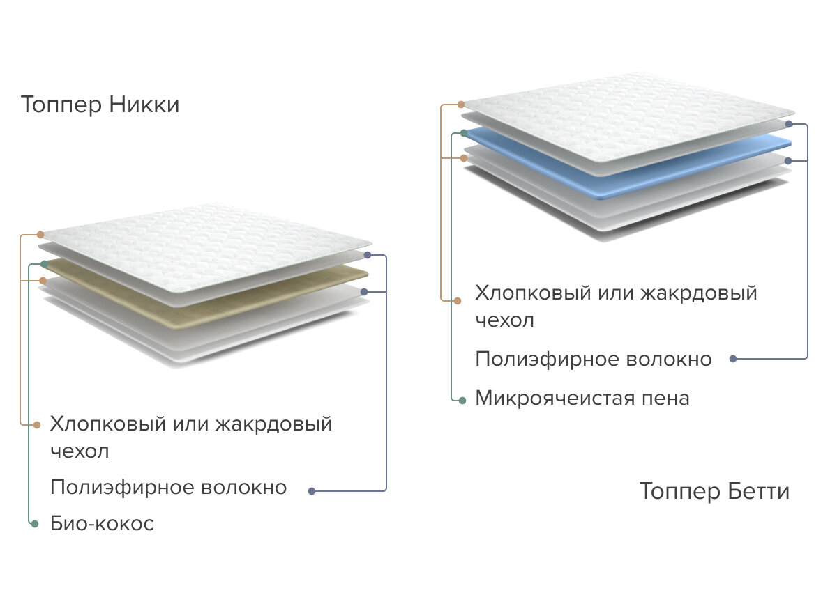Что такое топпер и зачем он нужен? | SARMA, фабрика матрасов и мебели | Дзен
