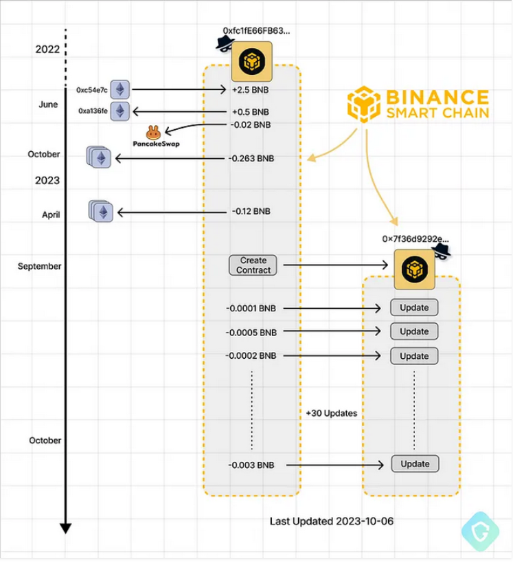 Атакующие контролируют адреса в BSC — от финансирования, создания контракта и обновления кода