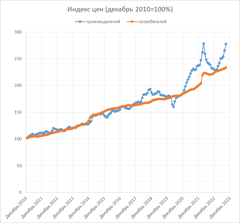 Индекс потребительских цен 2018 год. Индекс цен производителей. Индекс роста. Что такое индекс. Индексы рынка.