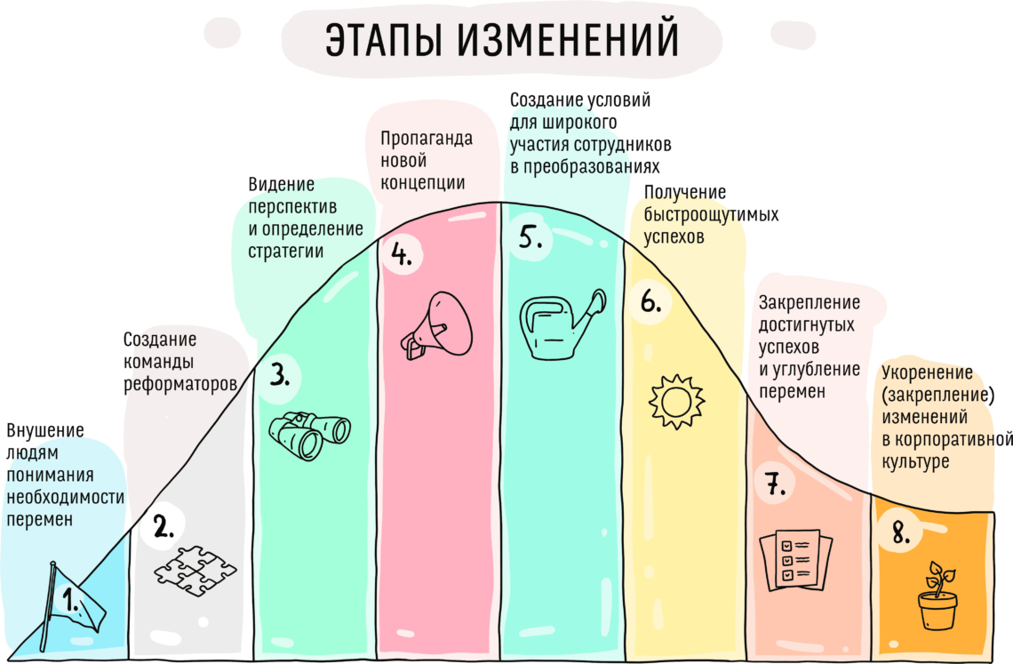 Стадии управления изменениями. Этапы изменений. Этапы изменений по Коттеру. Этапы перемен. Стадии принятия изменений.