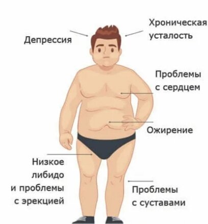 Симптомы дефицита тестостерона