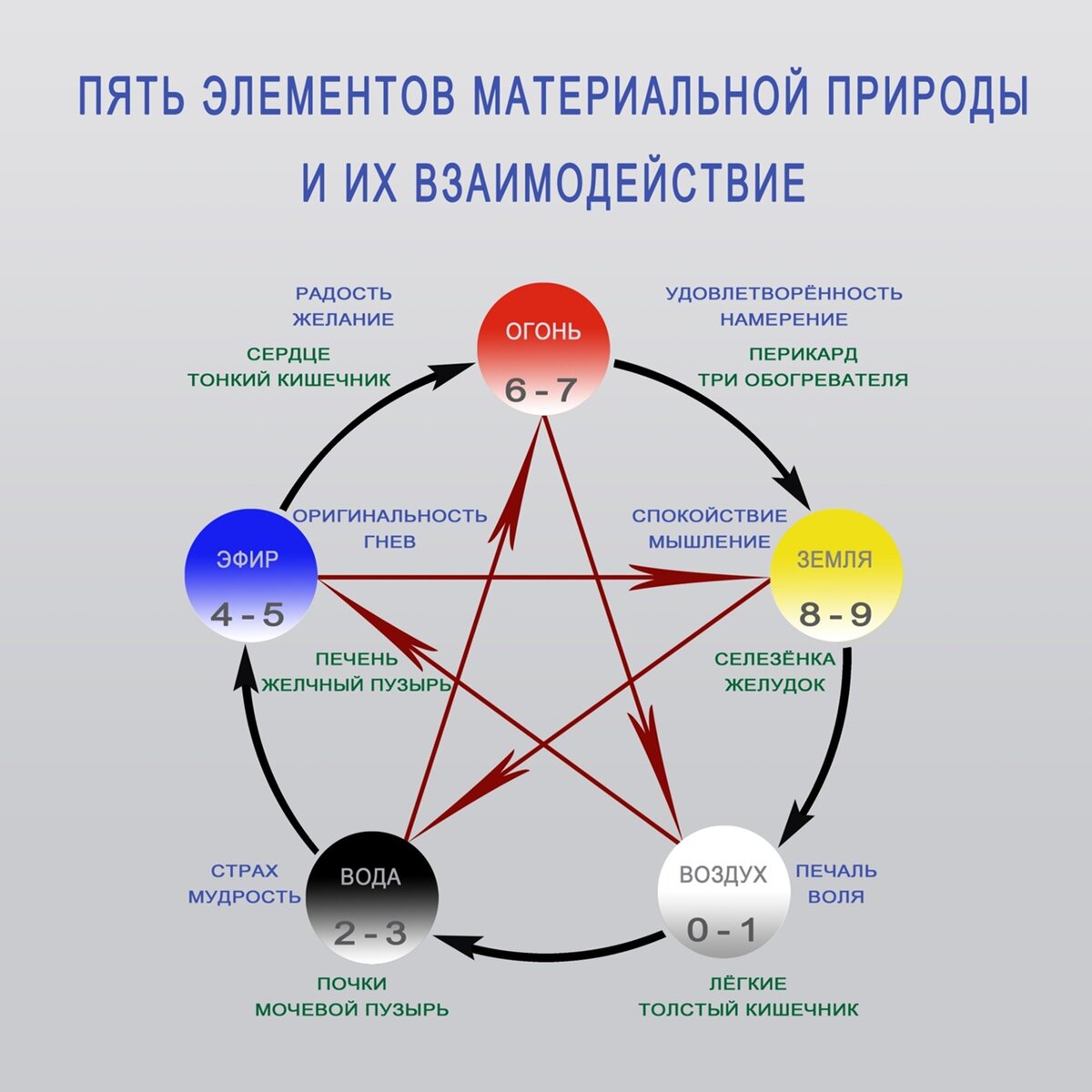 Пять стихий. Пять первоэлементов китайской философии. Китайская пентаграмма пяти стихий Усин. Взаимоотношения элементов Усин. Взаимоотношение стихий.