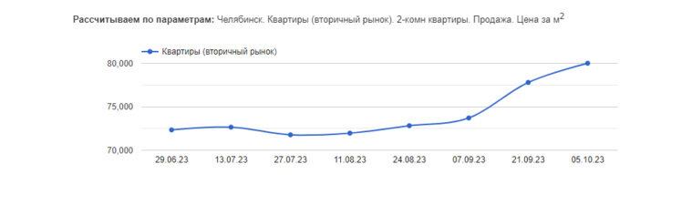    По данным Restate по состоянию на 5 октября 2023 года в Челябинске стоимость двухкомнатных квартир на вторичном рынке в среднем составляет 80 тысяч рублей за «квадрат»