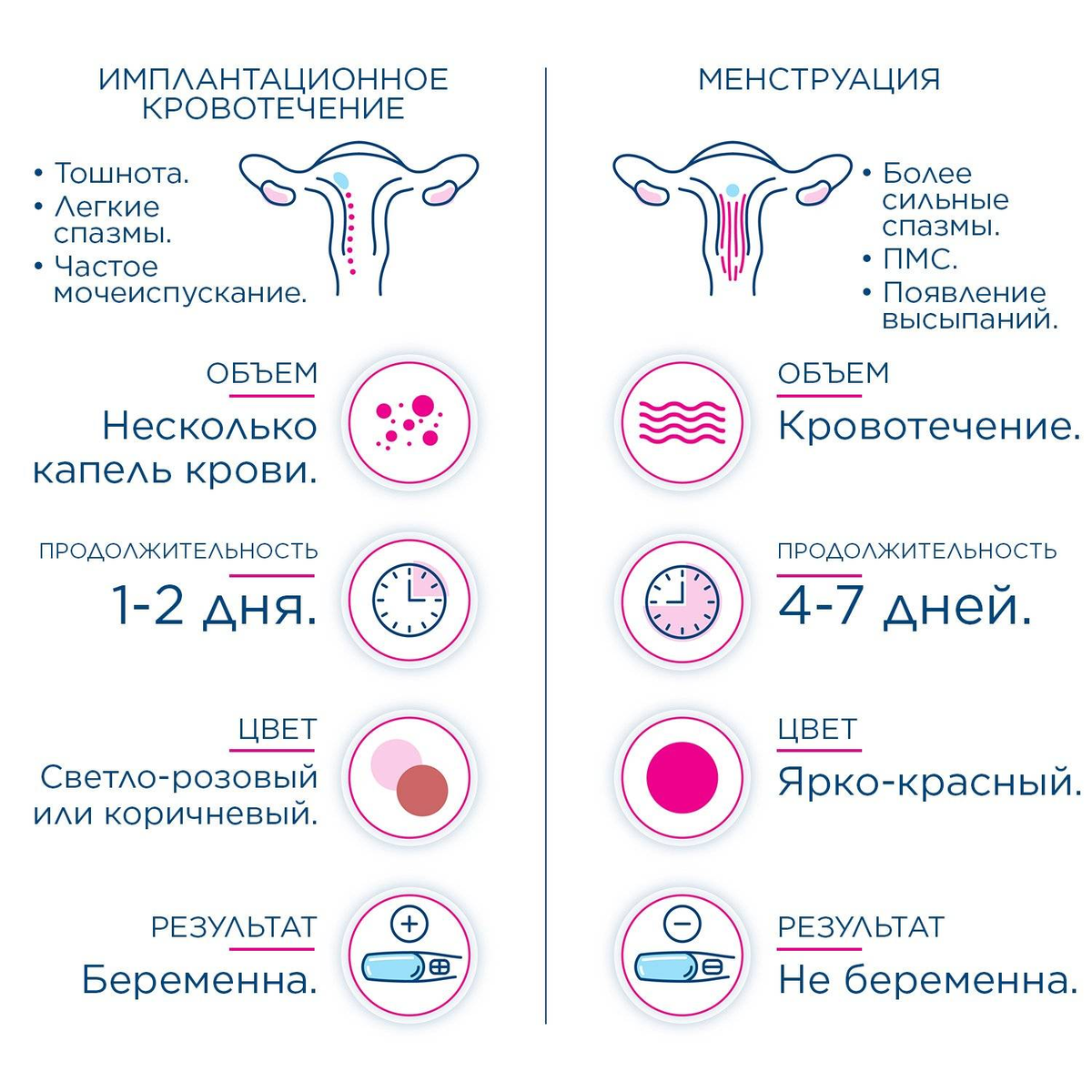 Как отличить имплантационное кровотечение при беременности от менструации |  О детском здоровье: с врачебного на родительский | Дзен