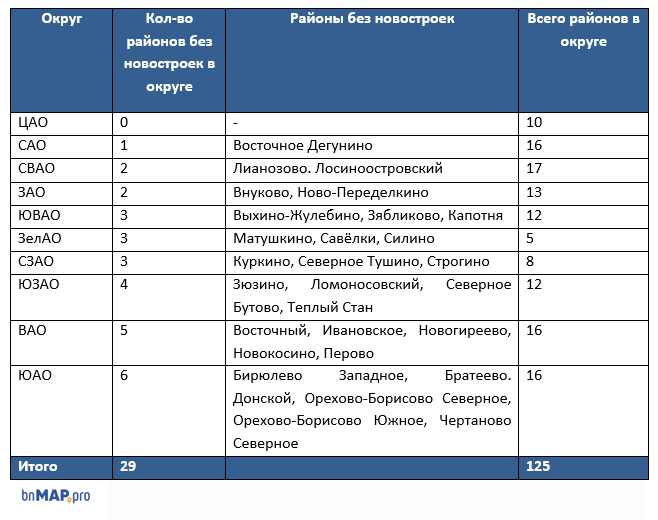 Округа Москвы в старых границах, кол-во и наименования районов без новостроек по данным bnMAP.pro