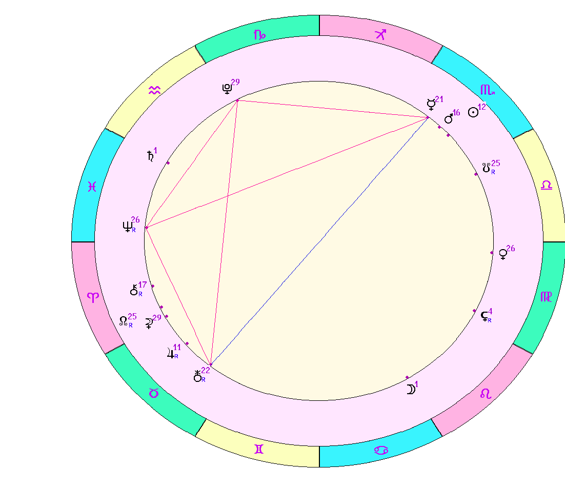 картинка на 04.11.2023 на полдень по Московскому времени сделана при помощи астропрограммы Стелла. Начало действия фигуры