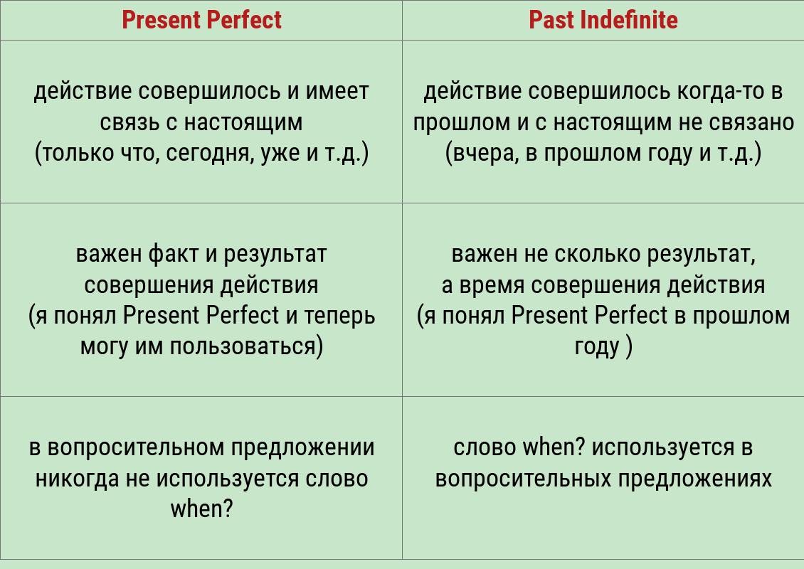 Урок 37. Present Perfect: чем отличается и как образуется. | Лингвомир |  Дзен