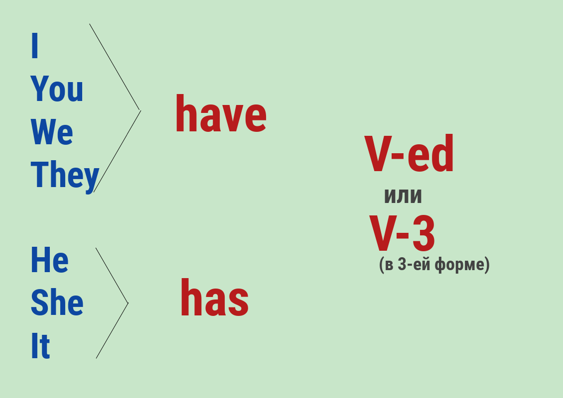 Урок 37. Present Perfect: чем отличается и как образуется. | Лингвомир |  Дзен