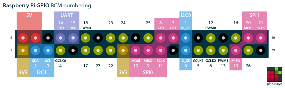 GPIO3 - PIN #5, GPIO14 - PIN #8 , GND - PIN #6