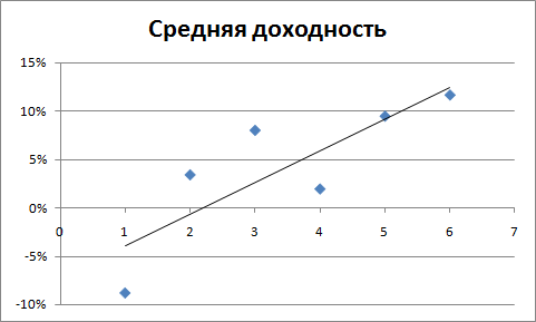 EUR/USD. Как меняется прибыльность для стопа от 10 до 60 пунктов. Ось X — размер стоп-лосса, ось Y — доходность.
