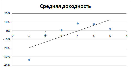 GBP/USD, оптимальный стоп-лосс. Ось X — уровень стоп-лосса, ось Y — доходность.