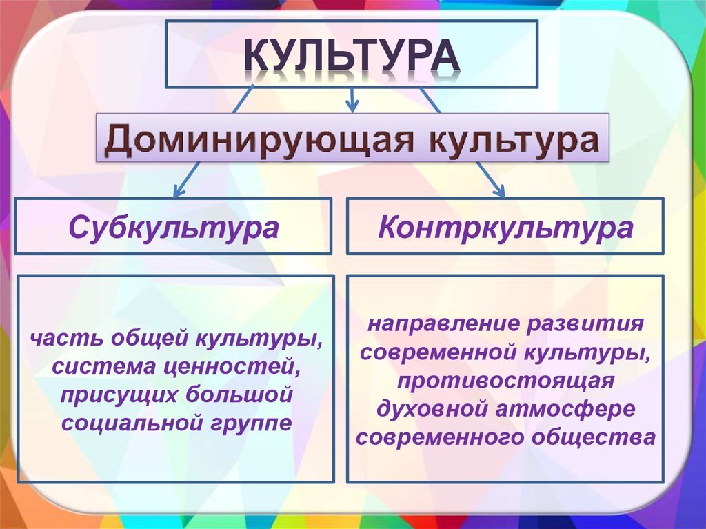 Субкультура это в обществознании. Культура субкультура Контркультура. Виды культуры доминирующая. Доминирующая субкультура и Контркультура. Виды культуры доминирующая субкультура.