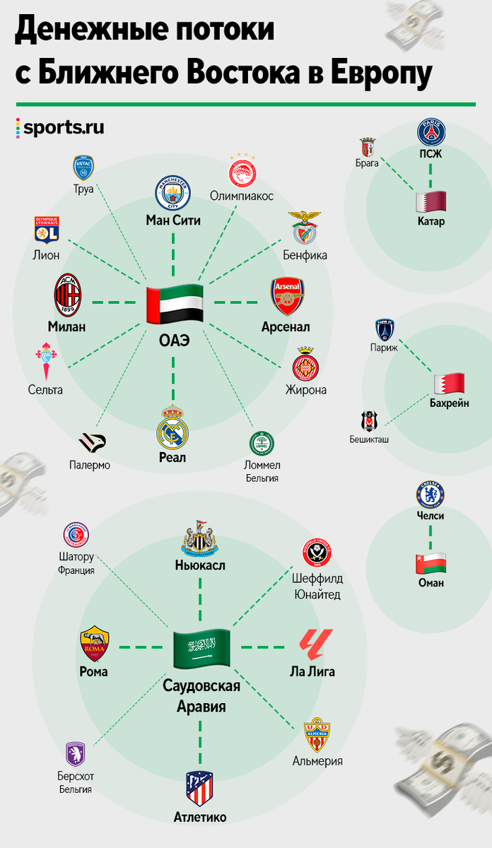 Как Ближний Восток захватывает футбол. Составили денежную карту! 💸 |  Sports.ru | Дзен