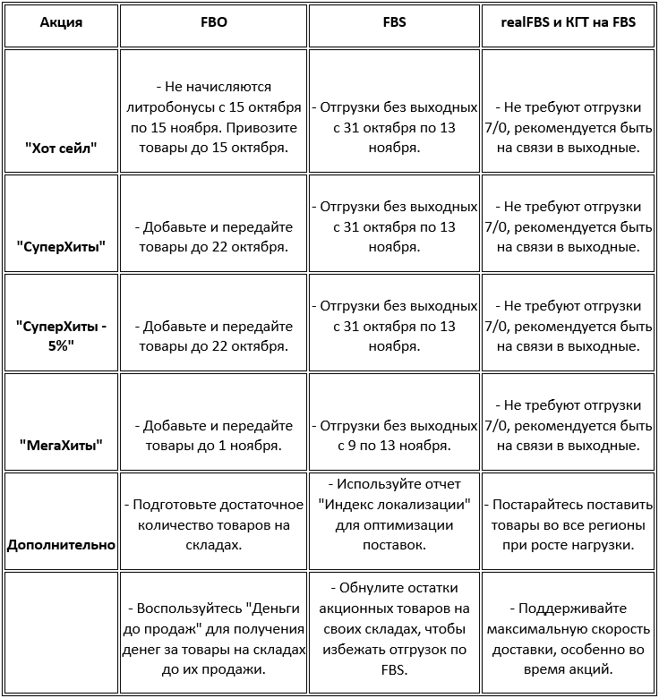 Логистика на время акции "Распродажа 11.11" на Ozon