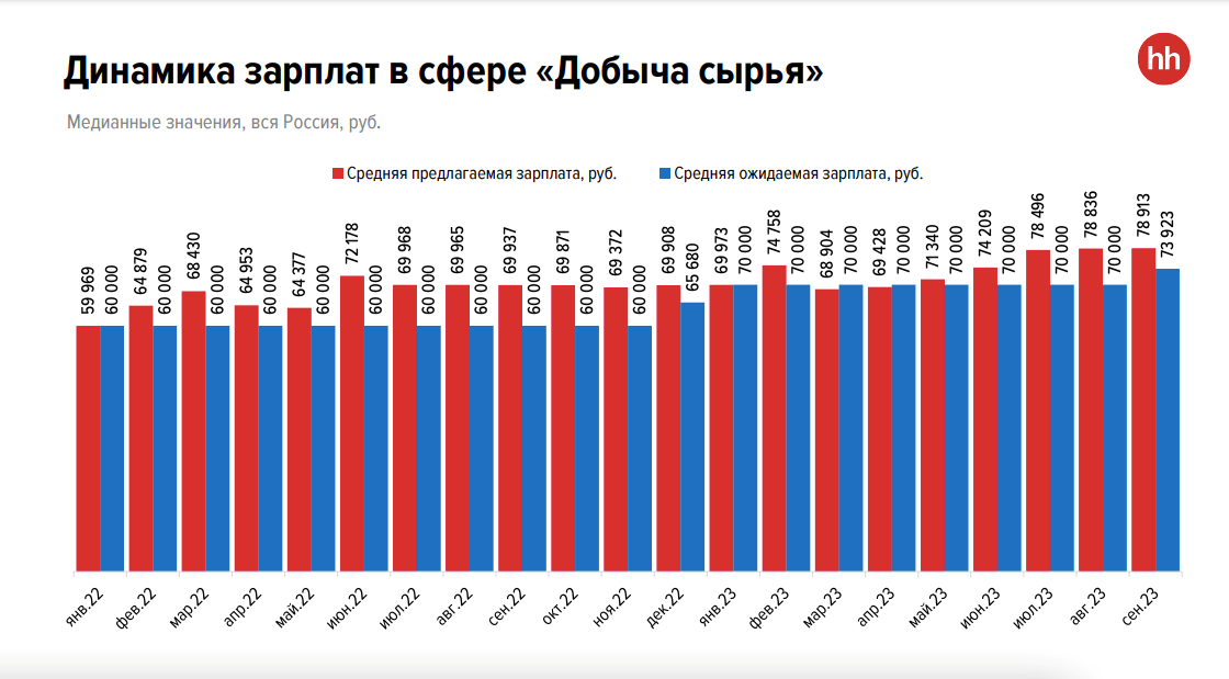 Динамика зарплат в сфере "Добыча сырья"