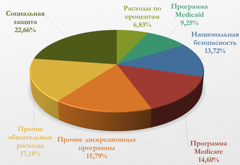 Долговая нагрузка на бюджет в России скоро превысит уровень США ...
