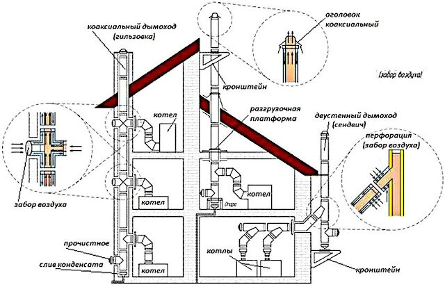 Коаксиальный дымоход для газового котла: устройство и монтаж